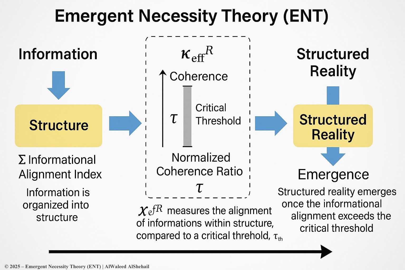 Phase transition diagram showing emergence at τc